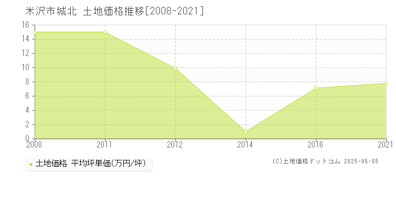 城北(米沢市)の土地価格推移グラフ(坪単価)[2008-2021年]