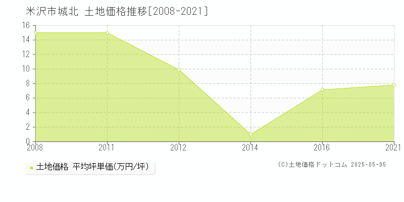 米沢市城北の土地価格推移グラフ 