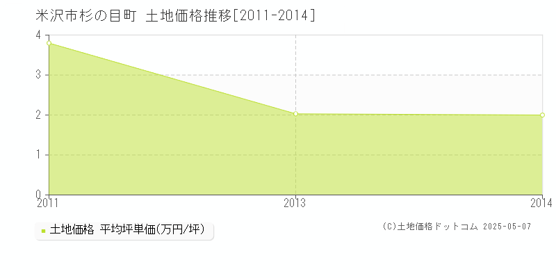 杉の目町(米沢市)の土地価格推移グラフ(坪単価)[2011-2014年]
