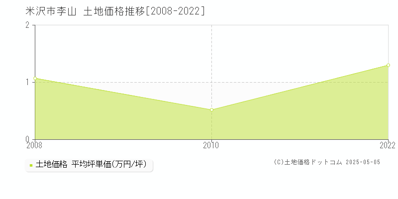 李山(米沢市)の土地価格推移グラフ(坪単価)[2008-2022年]