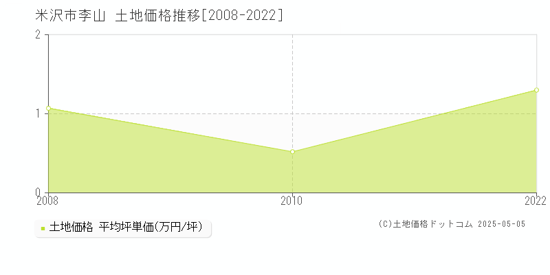 米沢市李山の土地価格推移グラフ 