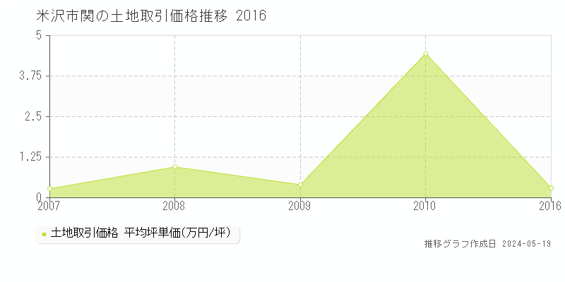 米沢市関の土地価格推移グラフ 