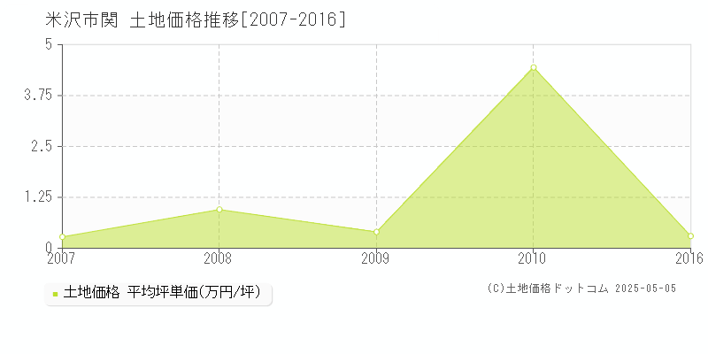 関(米沢市)の土地価格推移グラフ(坪単価)[2007-2016年]