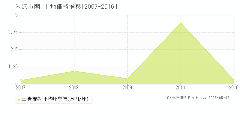 米沢市関の土地価格推移グラフ 
