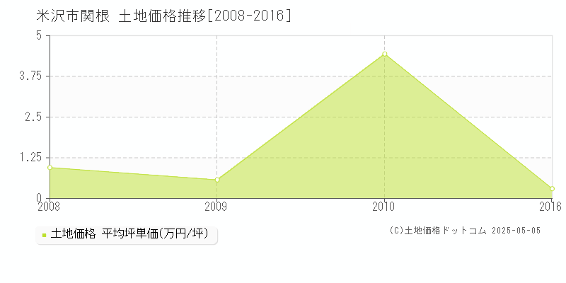 関根(米沢市)の土地価格推移グラフ(坪単価)[2008-2016年]
