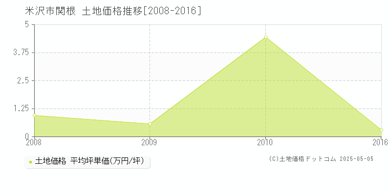 米沢市関根の土地価格推移グラフ 