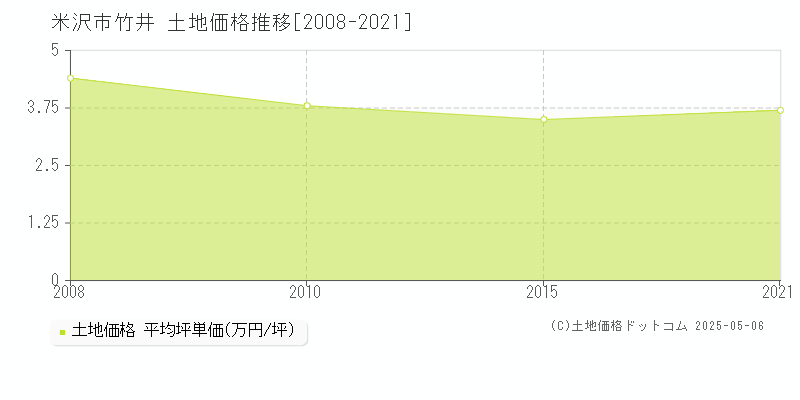 竹井(米沢市)の土地価格推移グラフ(坪単価)[2008-2021年]