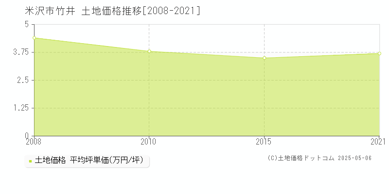 米沢市竹井の土地価格推移グラフ 