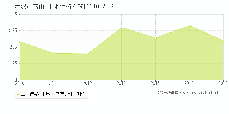 舘山(米沢市)の土地価格推移グラフ(坪単価)[2010-2018年]