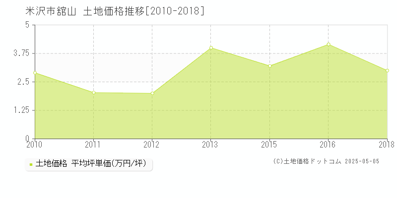 米沢市舘山の土地価格推移グラフ 