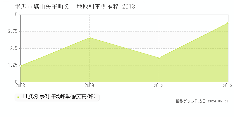 米沢市舘山矢子町の土地価格推移グラフ 