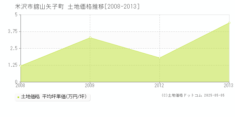 舘山矢子町(米沢市)の土地価格推移グラフ(坪単価)[2008-2013年]