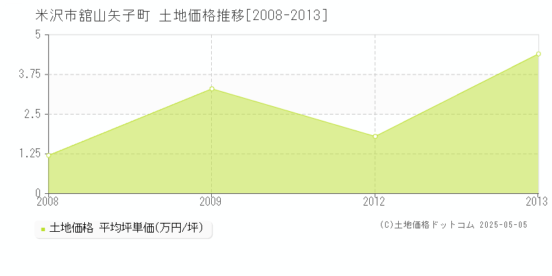 米沢市舘山矢子町の土地価格推移グラフ 