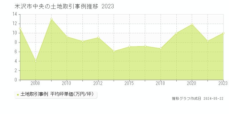 米沢市中央の土地価格推移グラフ 