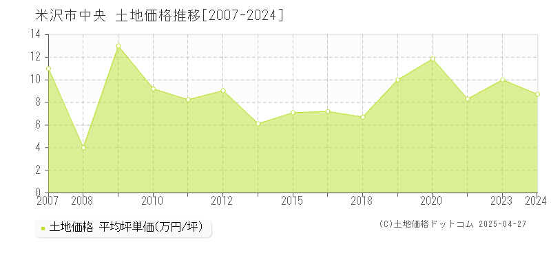 米沢市中央の土地価格推移グラフ 