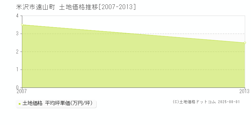 遠山町(米沢市)の土地価格推移グラフ(坪単価)[2007-2013年]