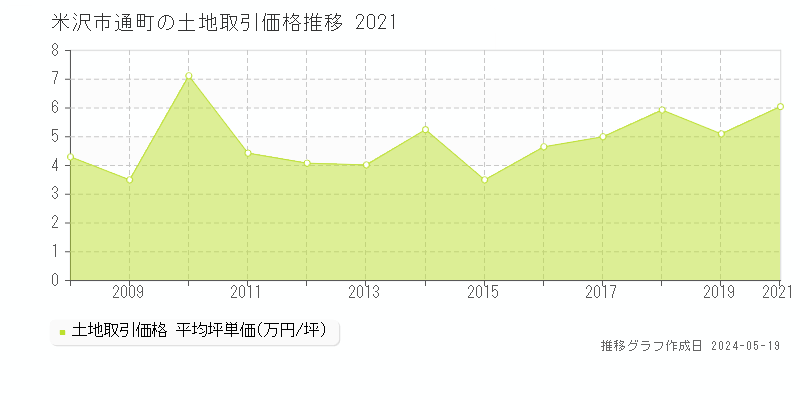 米沢市通町の土地取引価格推移グラフ 