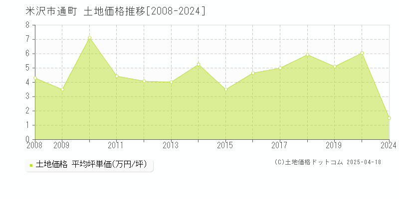 米沢市通町の土地価格推移グラフ 