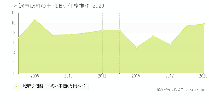 米沢市徳町の土地価格推移グラフ 