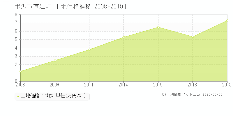 直江町(米沢市)の土地価格推移グラフ(坪単価)[2008-2019年]