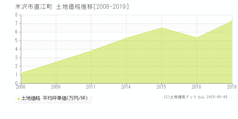 米沢市直江町の土地価格推移グラフ 