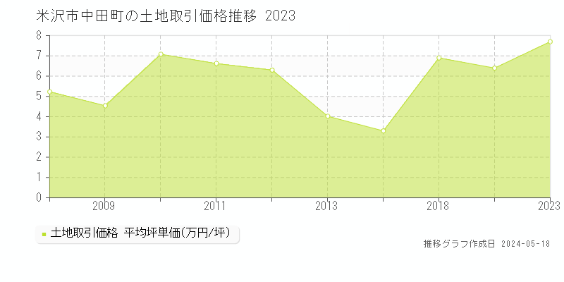 米沢市中田町の土地価格推移グラフ 