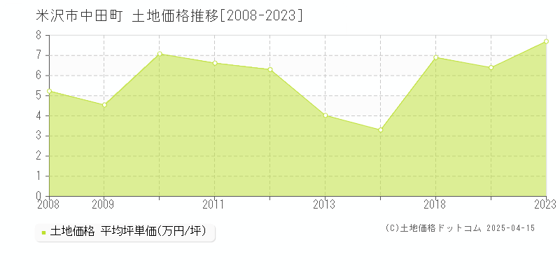 米沢市中田町の土地価格推移グラフ 