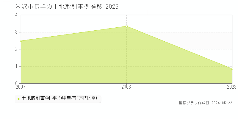 米沢市長手の土地価格推移グラフ 