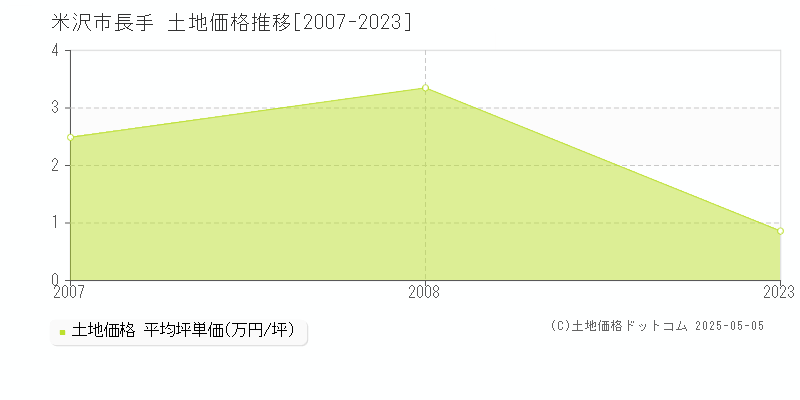 長手(米沢市)の土地価格推移グラフ(坪単価)[2007-2023年]