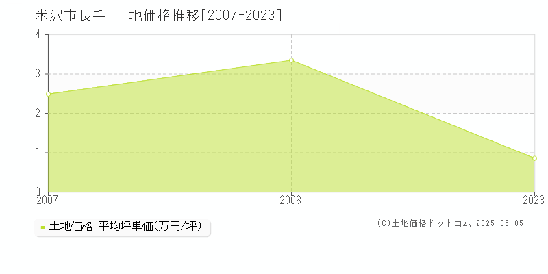 米沢市長手の土地取引価格推移グラフ 