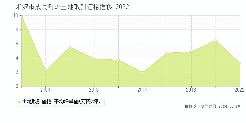 米沢市成島町の土地取引事例推移グラフ 