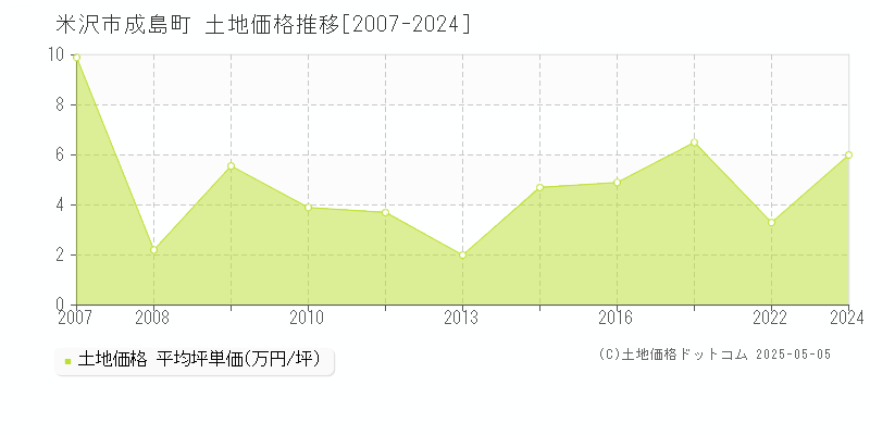 成島町(米沢市)の土地価格推移グラフ(坪単価)[2007-2024年]