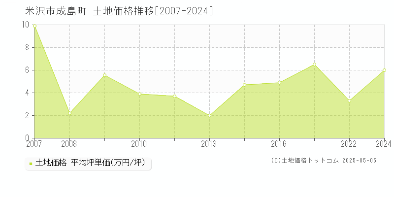 米沢市成島町の土地価格推移グラフ 