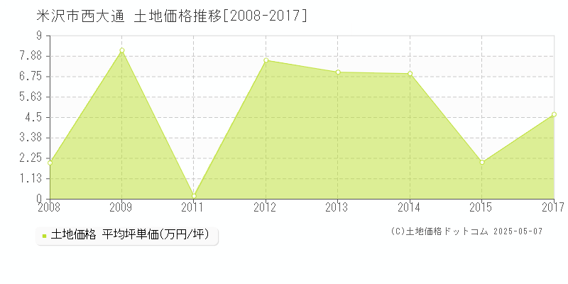 西大通(米沢市)の土地価格推移グラフ(坪単価)[2008-2017年]