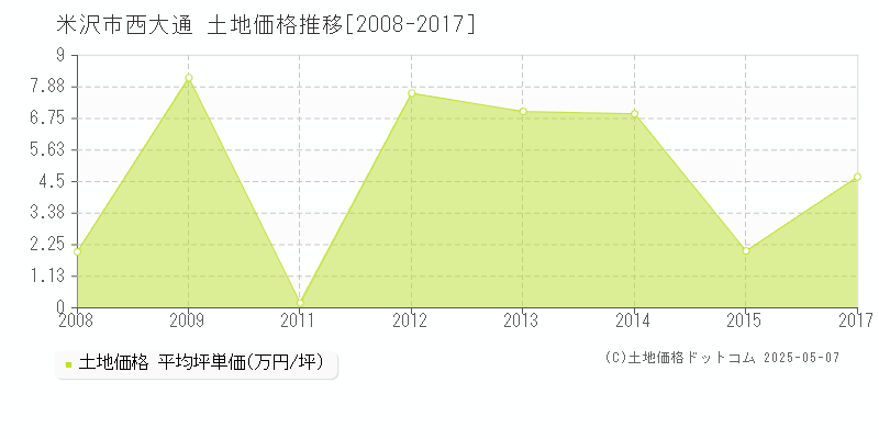 米沢市西大通の土地価格推移グラフ 