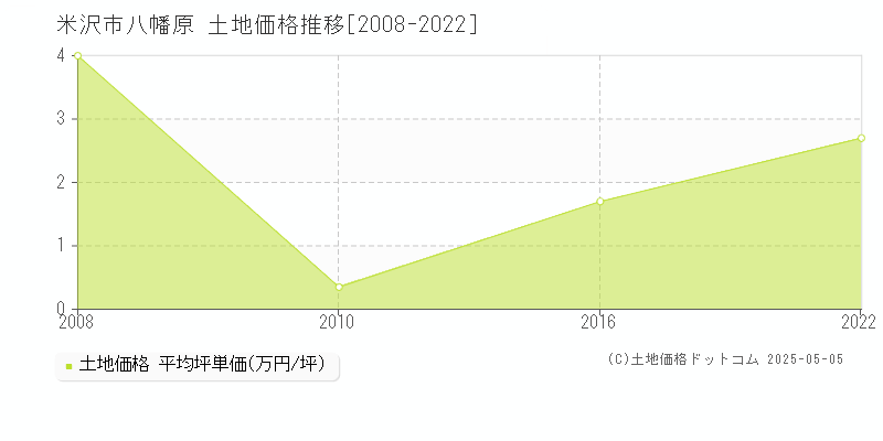 米沢市八幡原の土地価格推移グラフ 