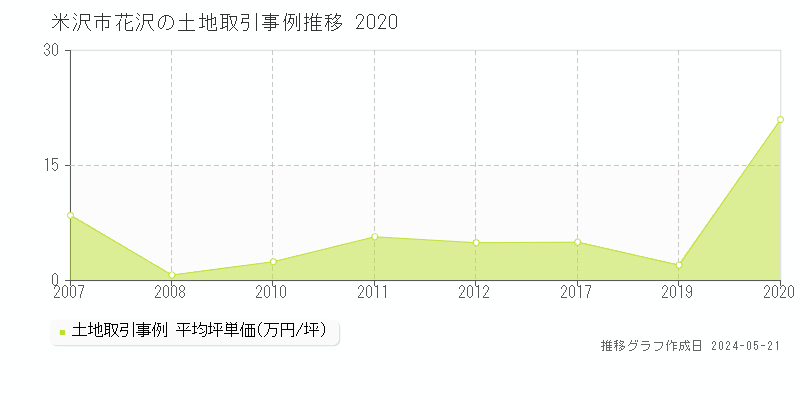 米沢市花沢の土地取引事例推移グラフ 