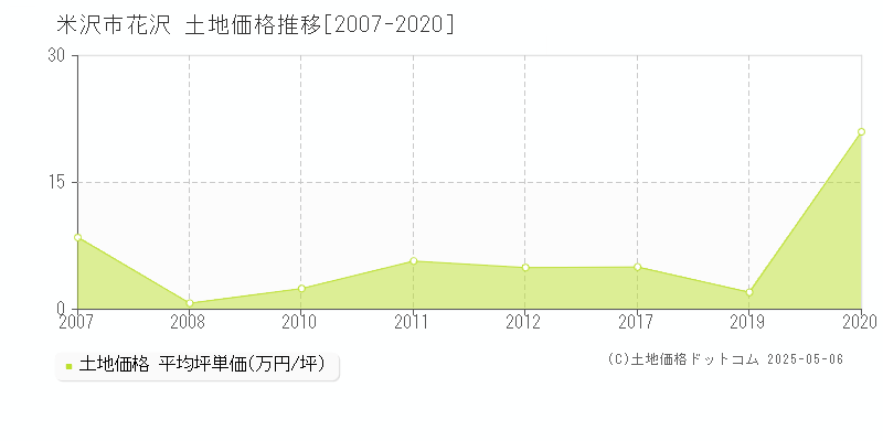 花沢(米沢市)の土地価格推移グラフ(坪単価)[2007-2020年]