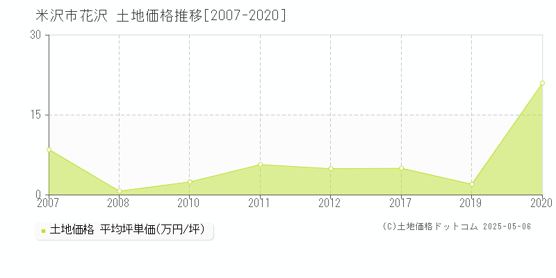 米沢市花沢の土地価格推移グラフ 