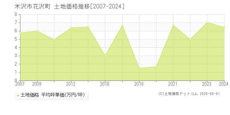 花沢町(米沢市)の土地価格推移グラフ(坪単価)[2007-2024年]