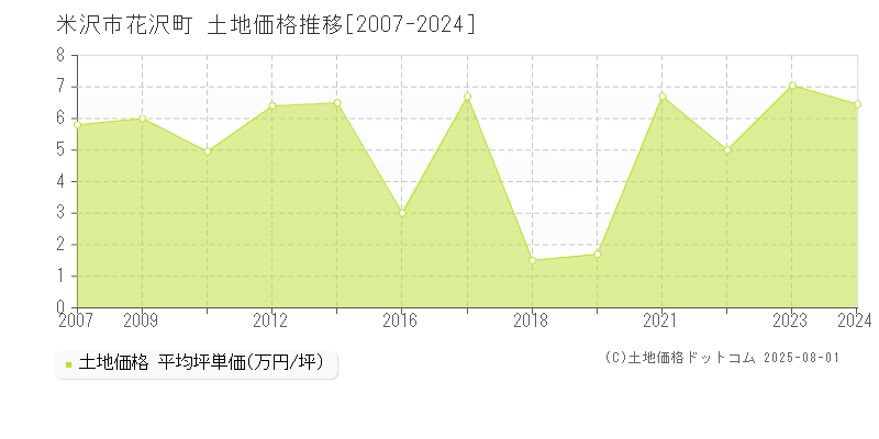 米沢市花沢町の土地価格推移グラフ 