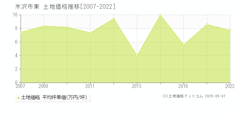 東(米沢市)の土地価格推移グラフ(坪単価)[2007-2022年]