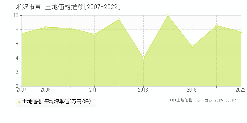 米沢市東の土地価格推移グラフ 