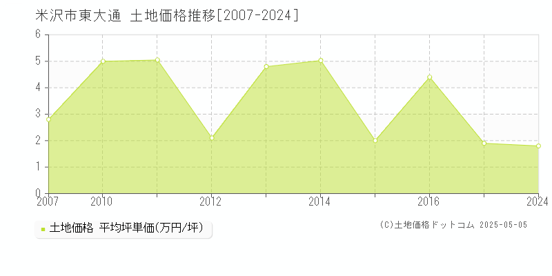 東大通(米沢市)の土地価格推移グラフ(坪単価)[2007-2024年]