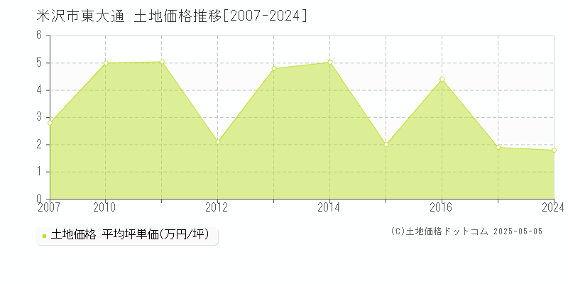 米沢市東大通の土地価格推移グラフ 