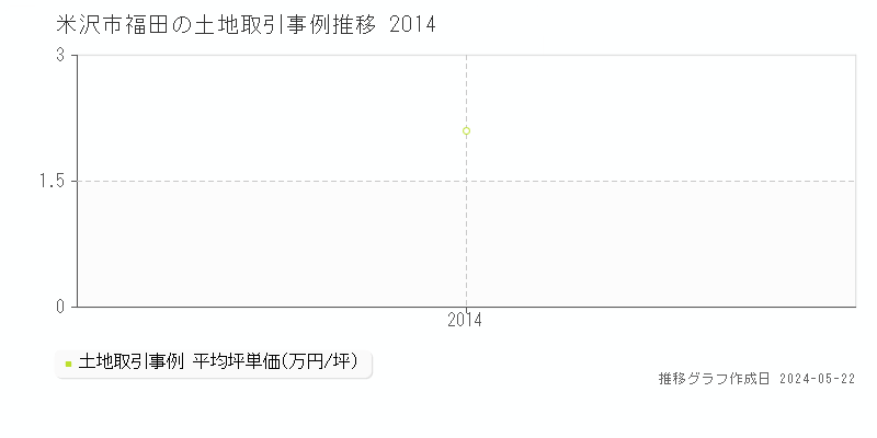 米沢市福田の土地取引価格推移グラフ 