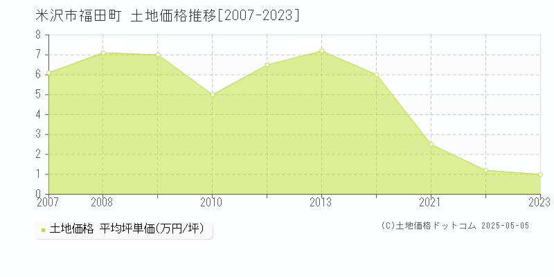 福田町(米沢市)の土地価格推移グラフ(坪単価)[2007-2023年]