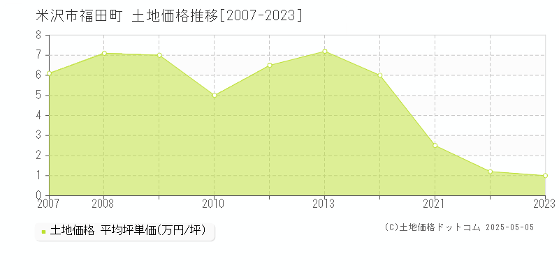 米沢市福田町の土地価格推移グラフ 