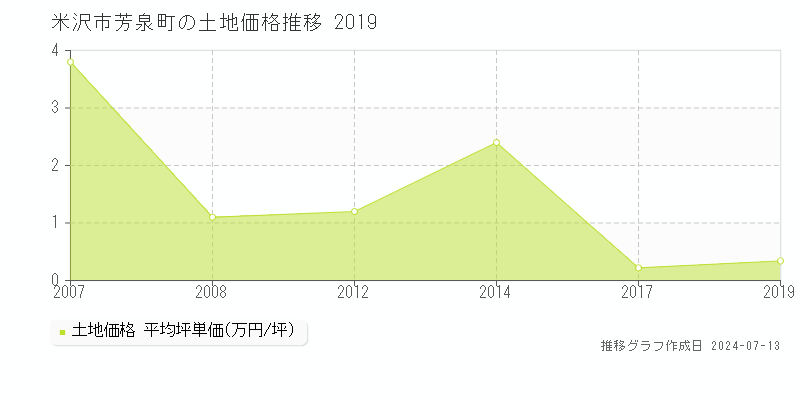 米沢市芳泉町の土地価格推移グラフ 
