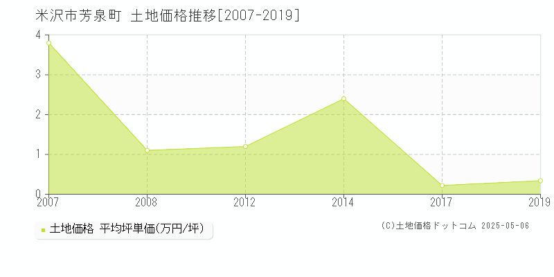 米沢市芳泉町の土地価格推移グラフ 